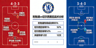 利物浦对阵切尔西赛后战术板阵型分析图