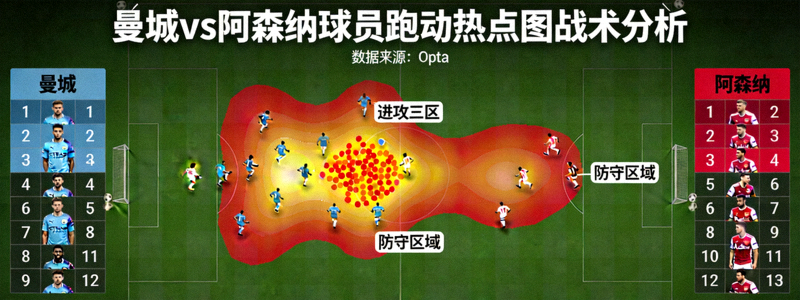 曼城对阵阿森纳比赛球员跑动热点图战术分析